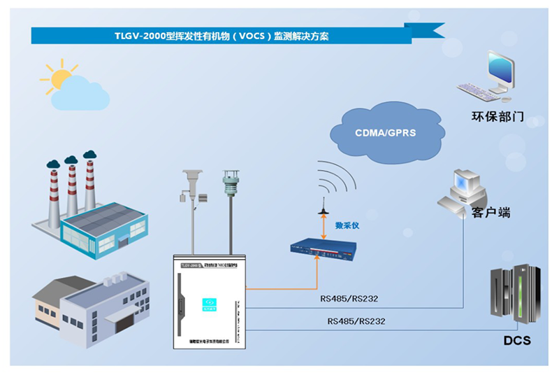 TLGV- 2000B型揮發性有機物( TVOC)在線監測系統